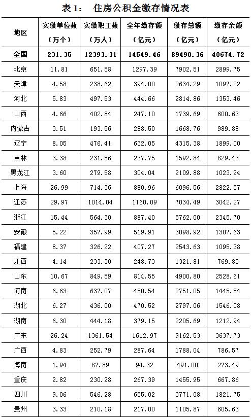 2015年全國住房公積金繳存額創(chuàng)新高，穩(wěn)步增長助力住房保障