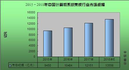 計算機系統集成概述、2020年市場規模及行業前景趨勢預測